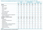 Консолидированный бюджет Республики Крым и г. Севастополь, млрд руб., 2011-2013