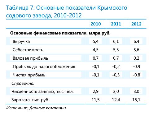 Основные показатели Крымского содового завода, 2010-2012