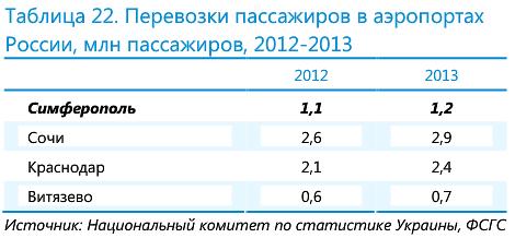 Перевозки пассажиров в аэропортах России, млн пассажиров, 2012-2013