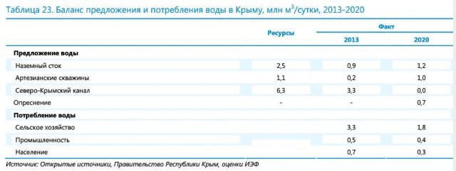 Баланс предложения и потребления воды в Крыму, млн м3/сутки, 2013-2020