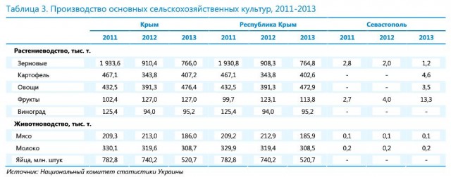 Производство основных сельскохозяйственных культур в Крыму, 2011-2013