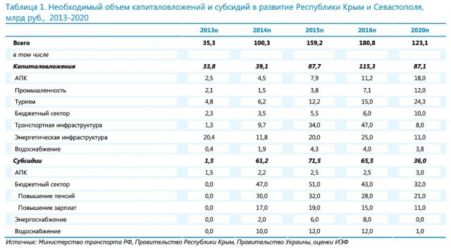Необходимый объем капиталовложений и субсидий в развитие Республики Крым и Севастополя, млрд руб., 2013-2020