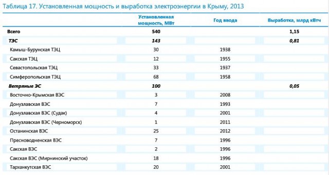 Установленная мощность и выработка электроэнергии в Крыму, 2013
