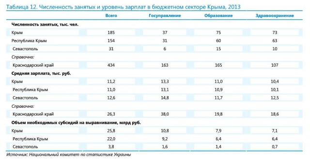 Численность занятых и уровень зарплат в бюджетном секторе Крыма, 2013