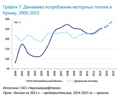  Динамика потребления моторных топлив в Крыму, 2000-2015