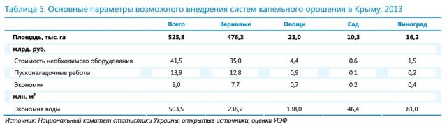 Основные параметры возможного внедрения систем капельного орошения в Крыму, 2013