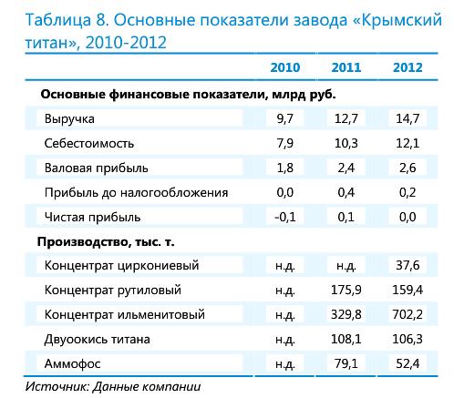Основные показатели завода «Крымский титан», 2010-2012