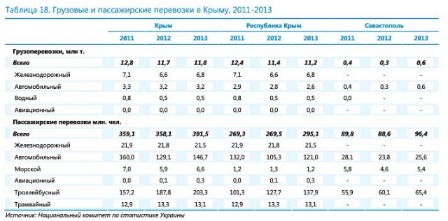Грузовые и пассажирские перевозки в Крыму, 2011-2013
