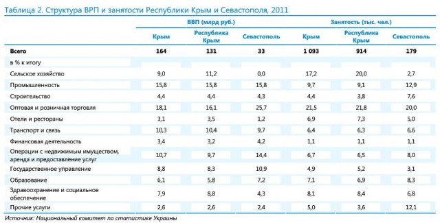 Структура ВРП и занятости Республики Крым и Севастополя, 2011