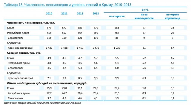 Численность пенсионеров и уровень пенсий в Крыму, 2010-2013