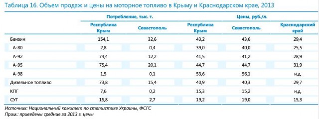 Объем продаж и цены на моторное топливо в Крыму и Краснодарском крае, 2013