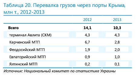 Перевалка грузов через порты Крыма, млн т., 2012-2013