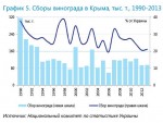 Сборы винограда в Крыму, тыс. т., 1990-2013