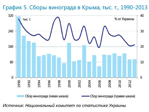Сборы винограда в Крыму, тыс. т., 1990-2013