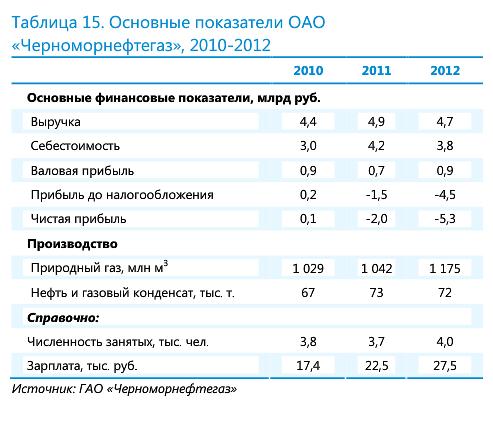 Основные показатели ОАО «Черноморнефтегаз», 2010-2012