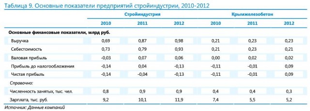 Основные показатели предприятий стройиндустрии, 2010-2012