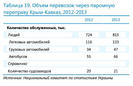Объем перевозок через паромную переправу Крым-Кавказ, 2012-2013