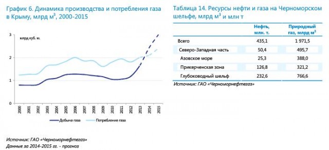 Динамика производства и потребления газа в Крыму, млрд м3, 2000-2015