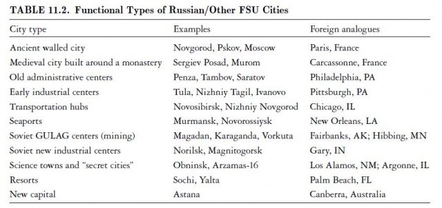 unctional Types of Russian/Other FSU Cities