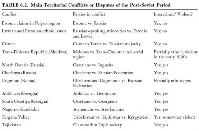 Main Territorial Conflicts or Disputes of the Post-Soviet Period