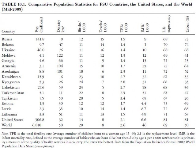 Comparative Population Statistics for FSU Countries, the United States, and the World (Mid-2009)