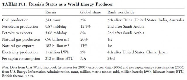 ussia's Status as a World Energy Producer