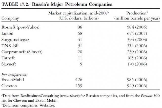 ussia's Major Petroleum Companies