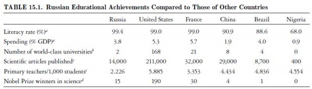 ussian Educational Achievements Compared to Those of Other Countries