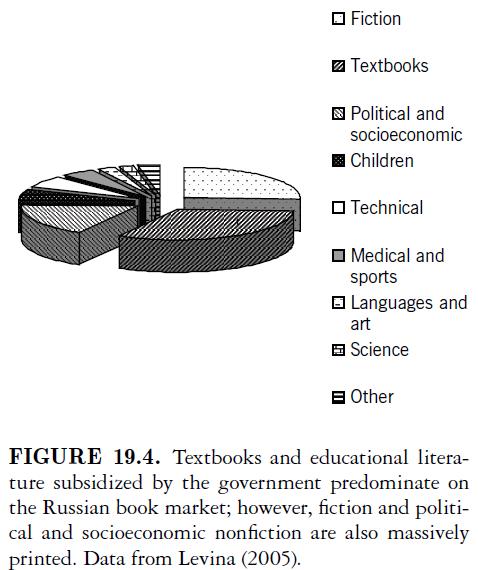 Textbooks and educational literature subsidized by the government predominate on the Russian book market; however, fiction and political and socioeconomic nonfiction are also massively printed.