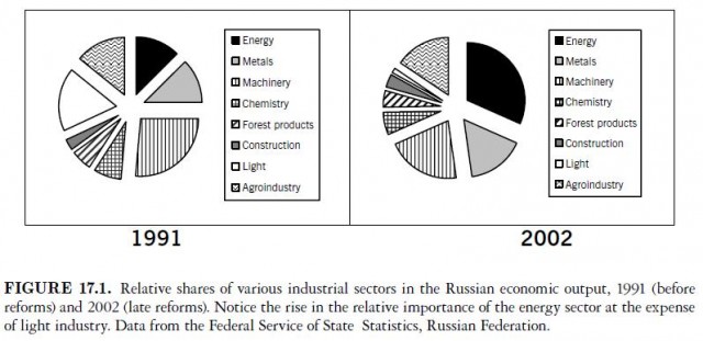 Relative shares of various industrial sectors in the Russian economic output, 1991 (before reforms) and 2002 (late reforms).