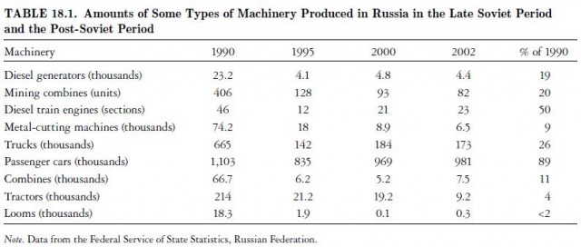 Amounts of Some Types of Machinery Produced in Russia in the Late Soviet Period and the Post-S oviet Period