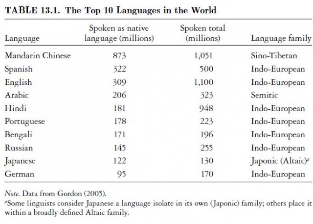 he Top 10 Languages in the World