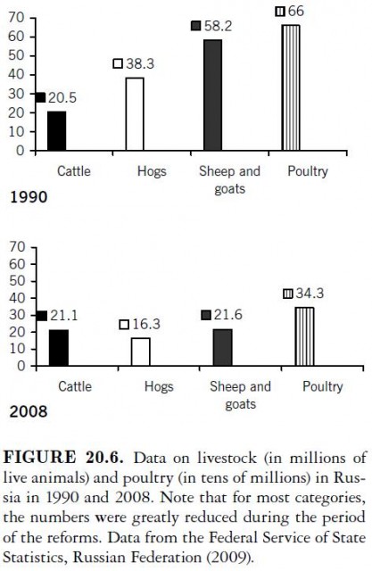 Data on livestock (in millions of live animals) and poultry (in tens of millions) in Russia in 1990 and 2008