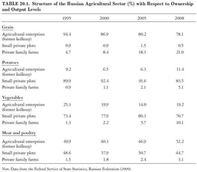 tructure of the Russian Agricultural Sector (%) with Respect to Ownership and Output Levels