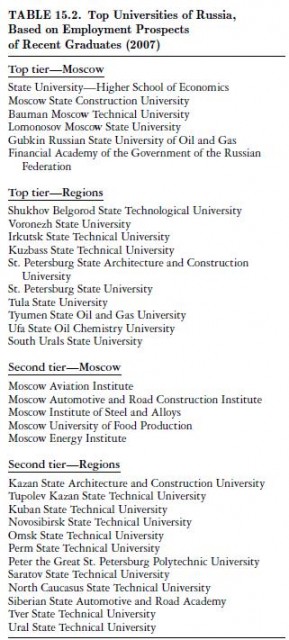 op Universities of Russia, Based?€on Employment Prospects of Recent Graduates (2007)