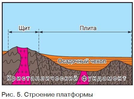 Реферат: Взаимосвязь основных форм рельефа с тектоническими структурами