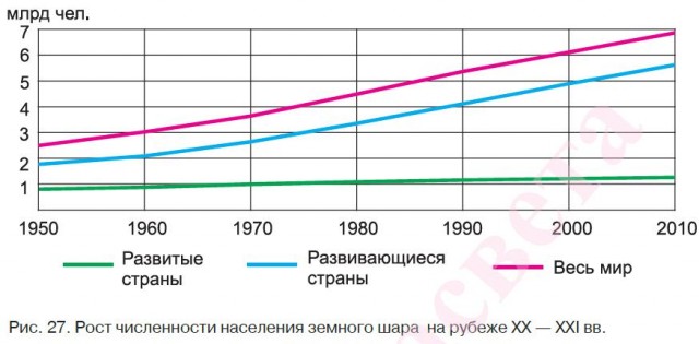 Рост численности населения земного шара на рубеже ХХ — ХХІ вв.