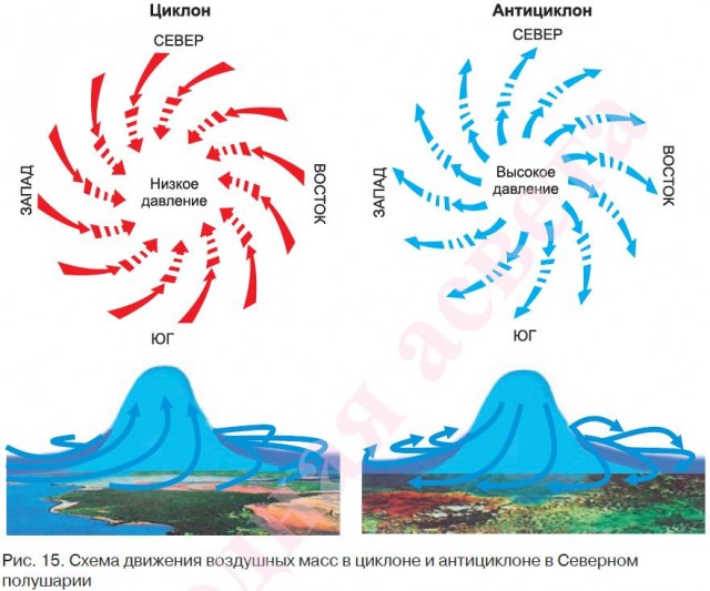Схема движения воздушных масс в циклоне и антициклоне в Северном полушарии