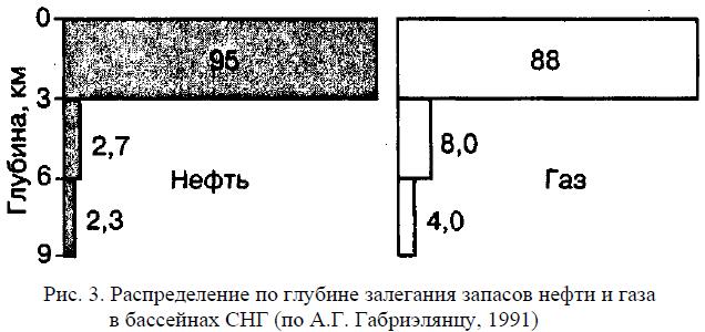 Распределение по глубине залегания запасов нефти и газа в бассейнах СНГ (по А.Г. Габриэлянцу, 1991)