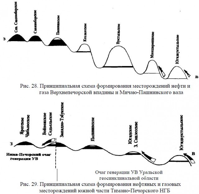 Принципиальная схема формирования месторождений нефти и газа Верхнепечорской впадины и Мичаю-Пашнинского вала