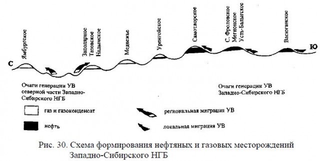 Схема формирования нефтяных и газовых месторождений Западно-Сибирского НГБ