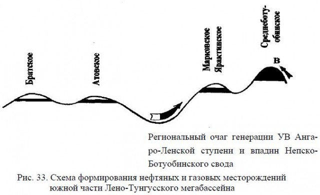 Схема формирования нефтяных и газовых месторождений южной части Лено-Тунгусского мегабассейна