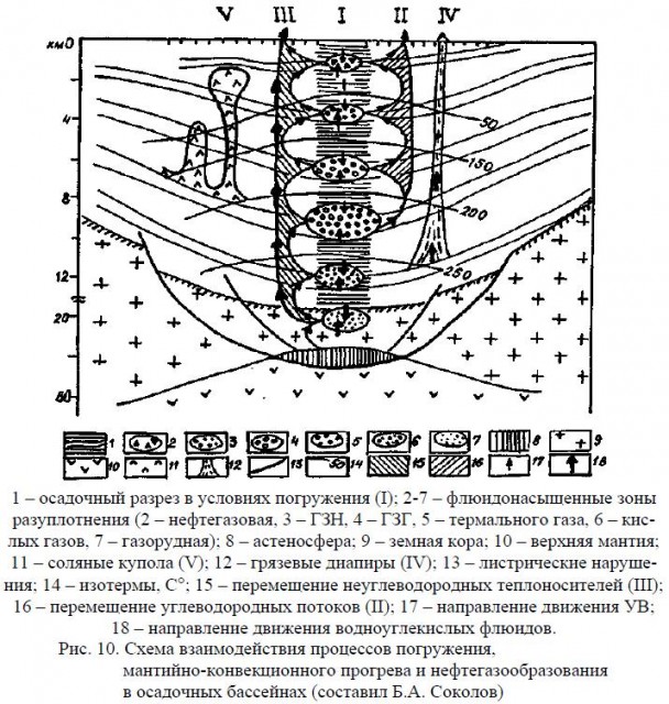 Схема взаимодействия процессов погружения, мантийно-конвекционного прогрева и нефтегазообразования в осадочных бассейнах (составил Б.А. Соколов)