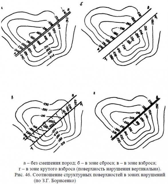 Cоотношение структурных поверхностей в зонах нарушений (по З.Г. Борисенко)