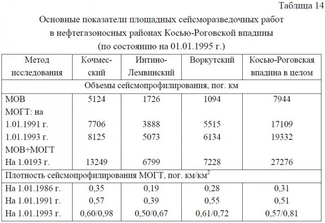 Основные показатели площадных сейсморазведочных работ в нефтегазоносных районах Косью-Роговской впадины (по состоянию на 01.01.1995 г.)
