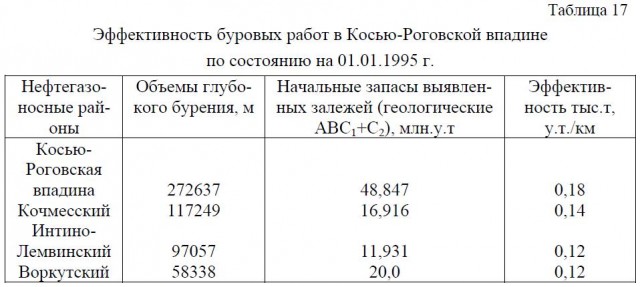 Эффективность буровых работ в Косью-Роговской впадине по состоянию на 01.01.1995 г.