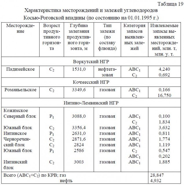 Характеристика месторождений и залежей углеводородов Косью-Роговской впадины (по состоянию на 01.01.1995 г.)
