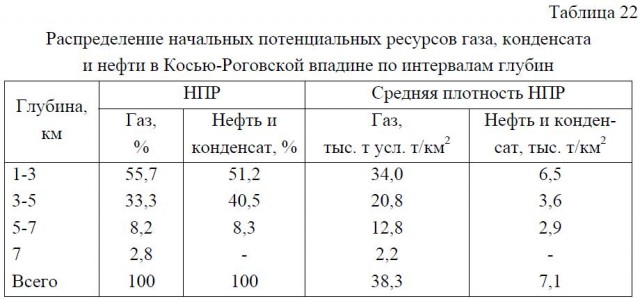Распределение начальных потенциальных ресурсов газа, конденсата и нефти в Косью-Роговской впадине по интервалам глубин