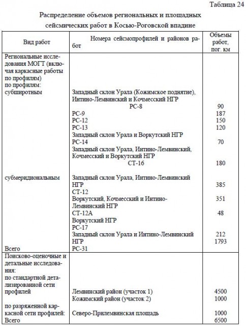 Распределение объемов региональных и площадных сейсмических работ в Косью-Роговской впадине