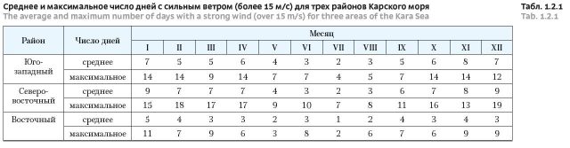 Среднее и максимальное число дней с сильным ветром (более 15 м/с) для трех районов Карского моря